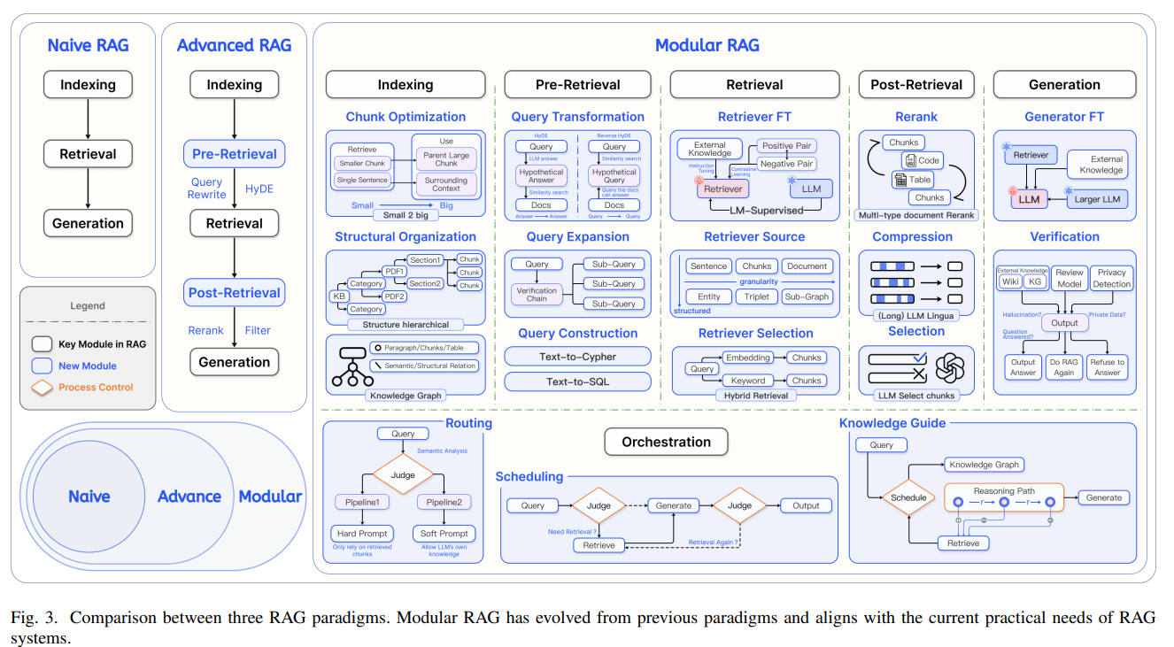 三种RAG范式之间的比较