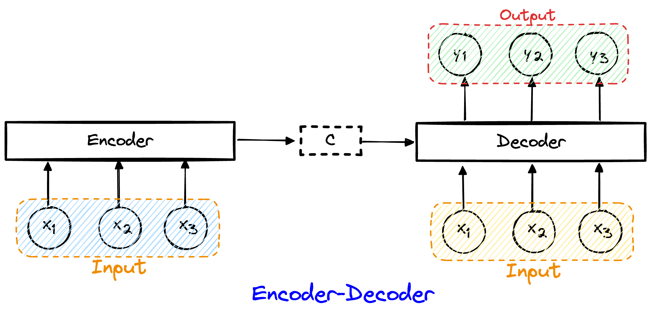 encoder-decoder