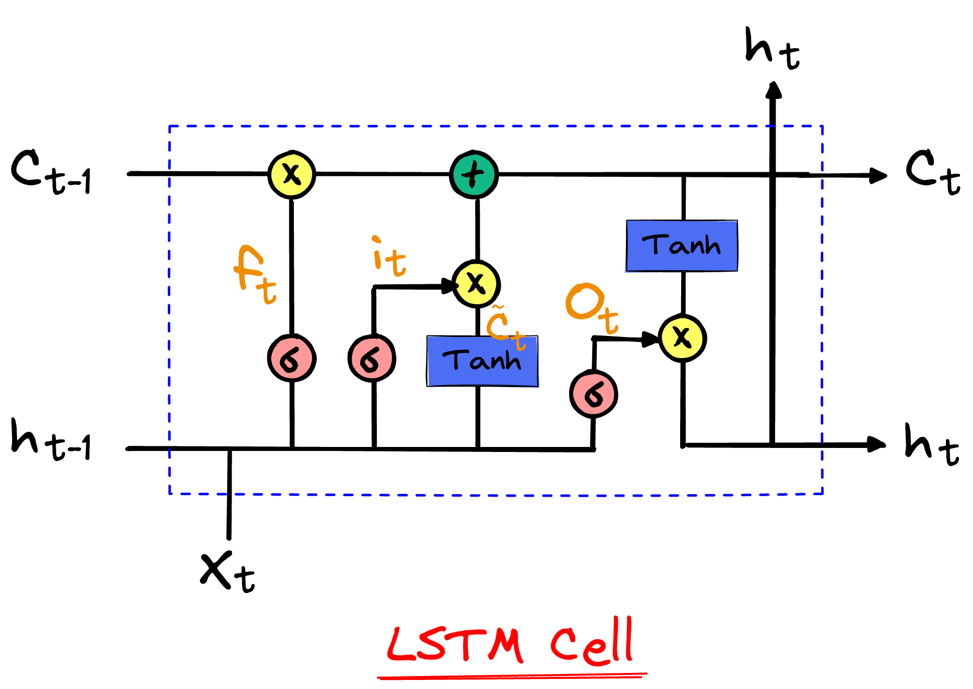 LSTM