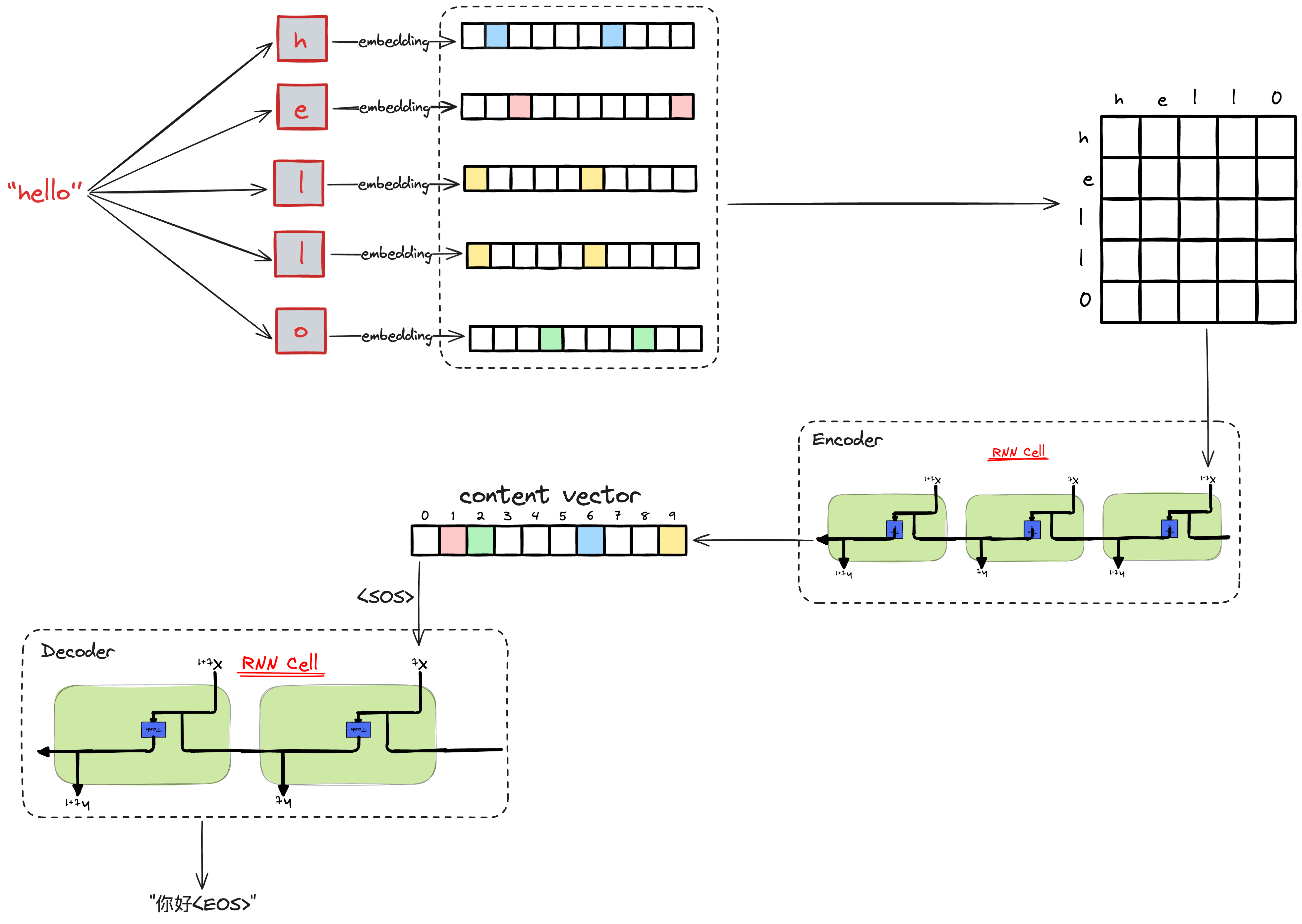 简易的翻译流程图